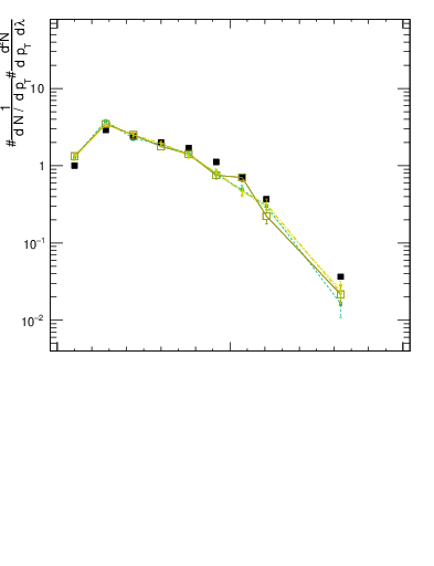 Plot of j.lha.g in 13000 GeV pp collisions