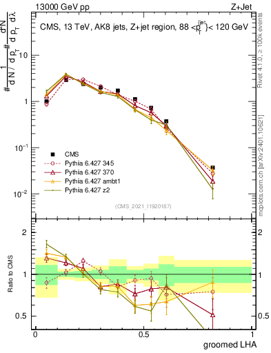 Plot of j.lha.g in 13000 GeV pp collisions