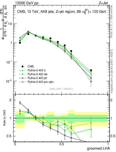 Plot of j.lha.g in 13000 GeV pp collisions