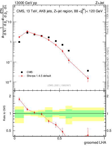 Plot of j.lha.g in 13000 GeV pp collisions