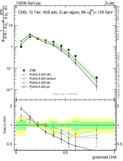 Plot of j.lha.g in 13000 GeV pp collisions