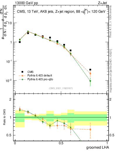 Plot of j.lha.g in 13000 GeV pp collisions