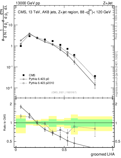 Plot of j.lha.g in 13000 GeV pp collisions