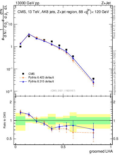 Plot of j.lha.g in 13000 GeV pp collisions