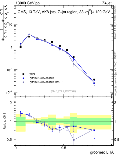 Plot of j.lha.g in 13000 GeV pp collisions