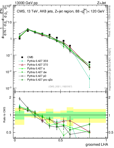 Plot of j.lha.g in 13000 GeV pp collisions