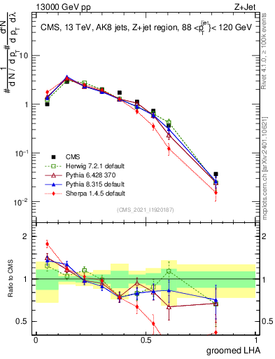 Plot of j.lha.g in 13000 GeV pp collisions