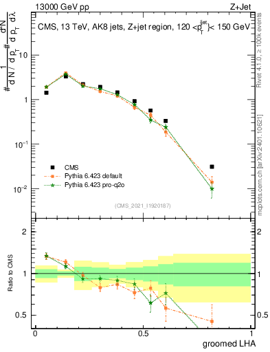 Plot of j.lha.g in 13000 GeV pp collisions