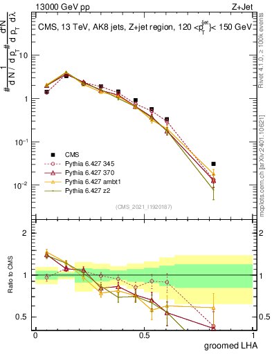 Plot of j.lha.g in 13000 GeV pp collisions