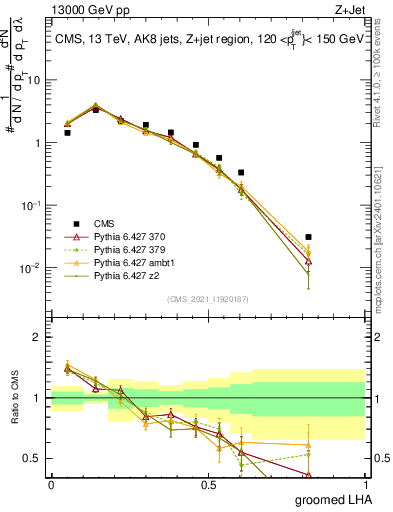 Plot of j.lha.g in 13000 GeV pp collisions