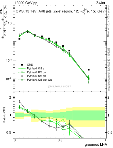 Plot of j.lha.g in 13000 GeV pp collisions