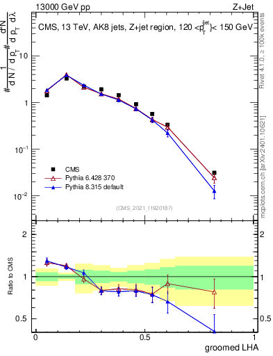 Plot of j.lha.g in 13000 GeV pp collisions