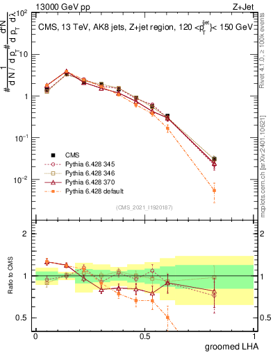Plot of j.lha.g in 13000 GeV pp collisions