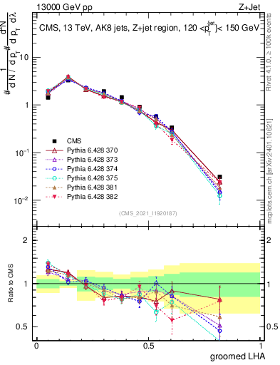 Plot of j.lha.g in 13000 GeV pp collisions
