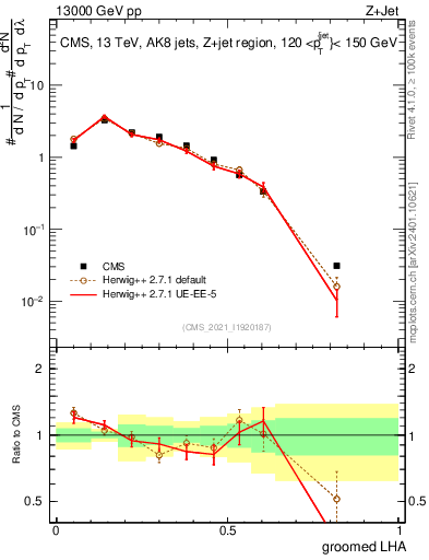 Plot of j.lha.g in 13000 GeV pp collisions