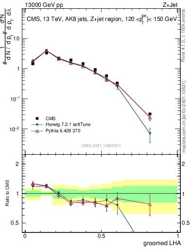 Plot of j.lha.g in 13000 GeV pp collisions