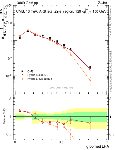 Plot of j.lha.g in 13000 GeV pp collisions
