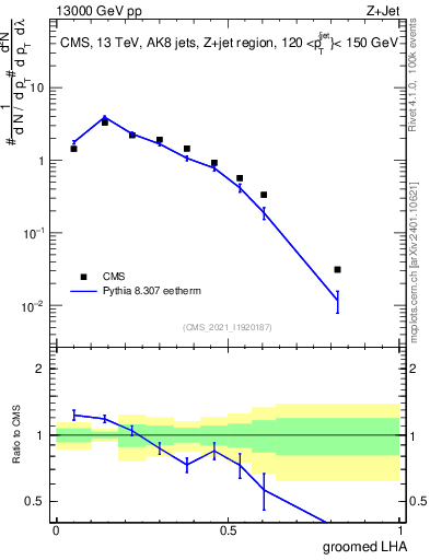 Plot of j.lha.g in 13000 GeV pp collisions