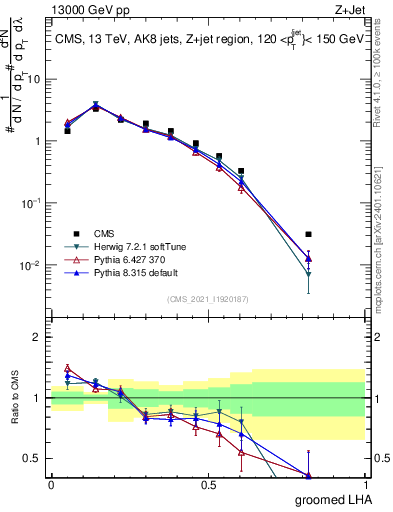 Plot of j.lha.g in 13000 GeV pp collisions