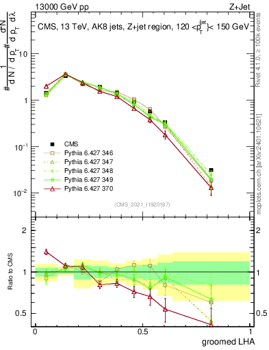 Plot of j.lha.g in 13000 GeV pp collisions