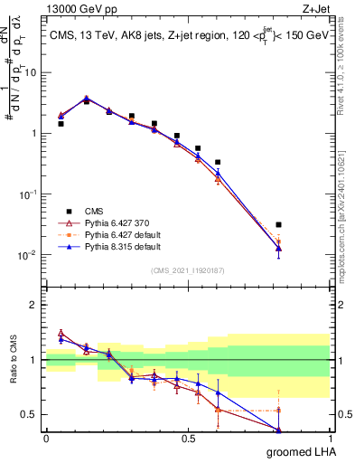 Plot of j.lha.g in 13000 GeV pp collisions