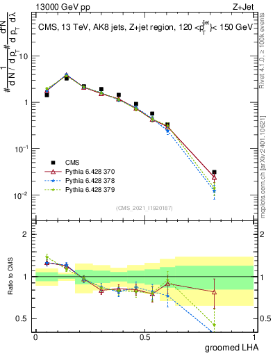 Plot of j.lha.g in 13000 GeV pp collisions