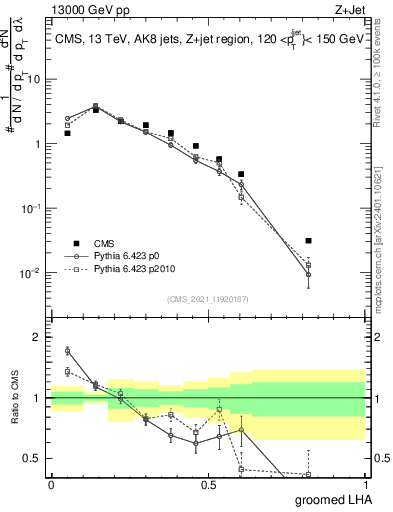 Plot of j.lha.g in 13000 GeV pp collisions