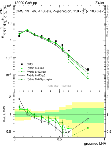 Plot of j.lha.g in 13000 GeV pp collisions