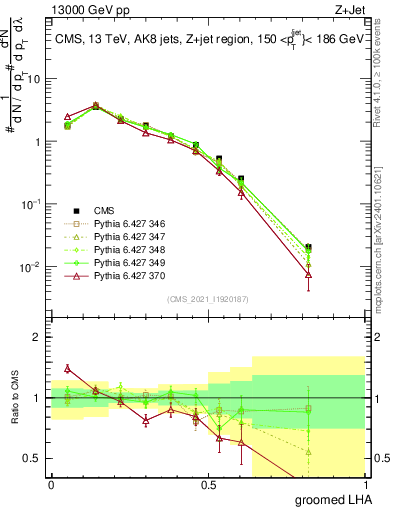Plot of j.lha.g in 13000 GeV pp collisions