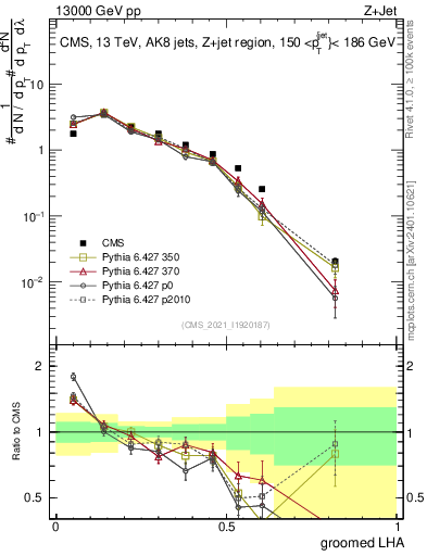 Plot of j.lha.g in 13000 GeV pp collisions