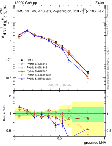 Plot of j.lha.g in 13000 GeV pp collisions