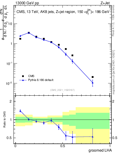 Plot of j.lha.g in 13000 GeV pp collisions