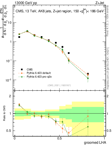 Plot of j.lha.g in 13000 GeV pp collisions