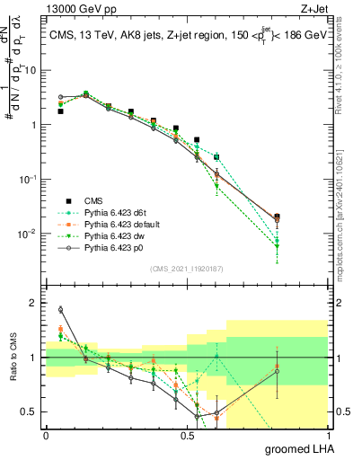 Plot of j.lha.g in 13000 GeV pp collisions