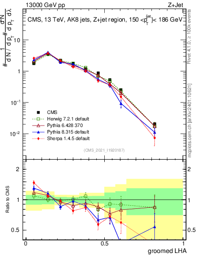 Plot of j.lha.g in 13000 GeV pp collisions