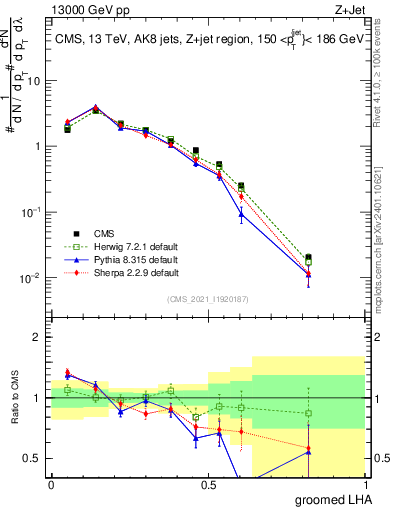 Plot of j.lha.g in 13000 GeV pp collisions