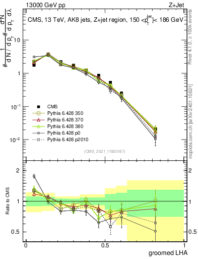 Plot of j.lha.g in 13000 GeV pp collisions