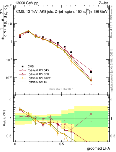 Plot of j.lha.g in 13000 GeV pp collisions