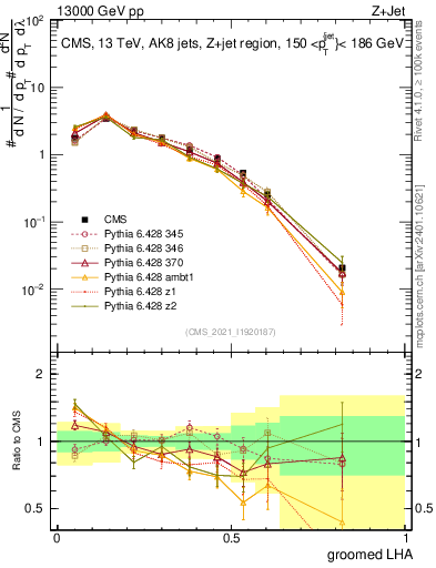 Plot of j.lha.g in 13000 GeV pp collisions