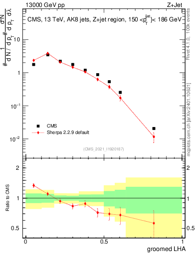 Plot of j.lha.g in 13000 GeV pp collisions