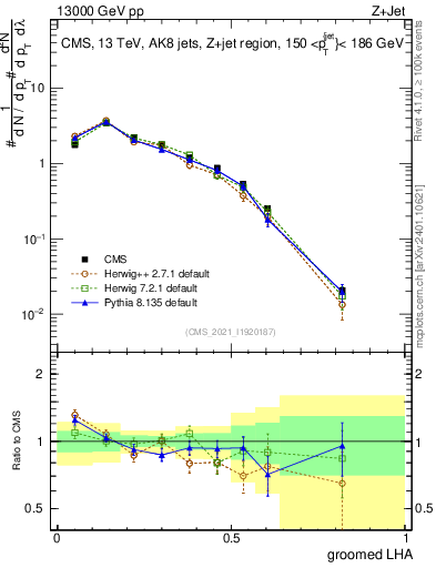 Plot of j.lha.g in 13000 GeV pp collisions