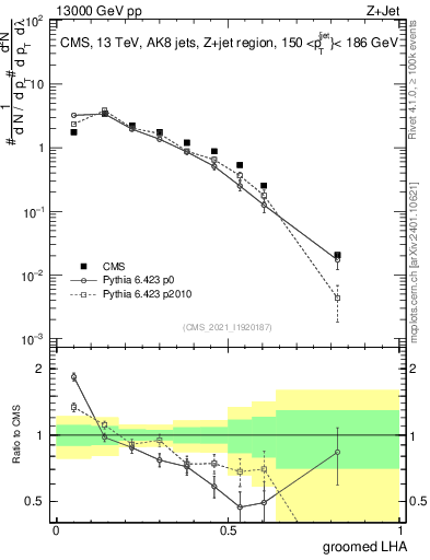 Plot of j.lha.g in 13000 GeV pp collisions