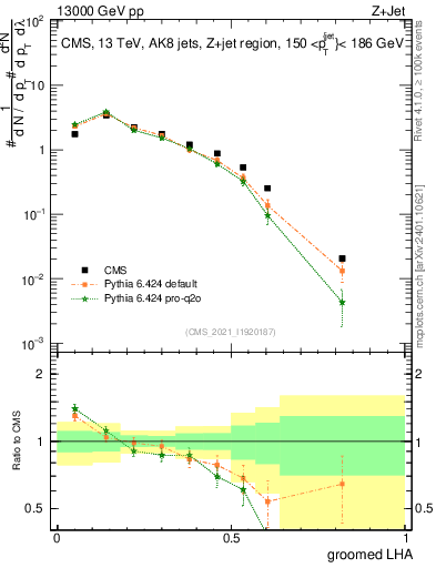 Plot of j.lha.g in 13000 GeV pp collisions