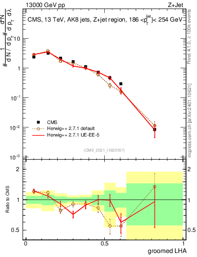 Plot of j.lha.g in 13000 GeV pp collisions