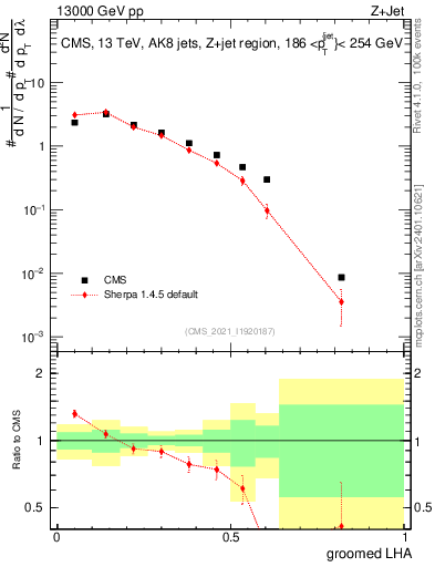 Plot of j.lha.g in 13000 GeV pp collisions