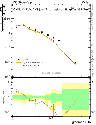 Plot of j.lha.g in 13000 GeV pp collisions