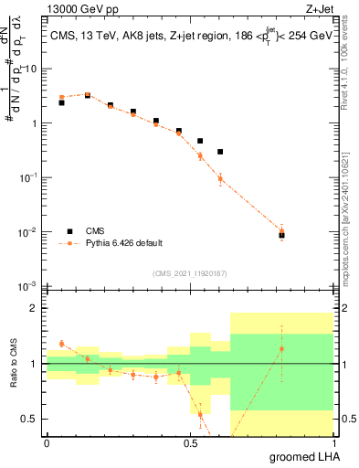 Plot of j.lha.g in 13000 GeV pp collisions