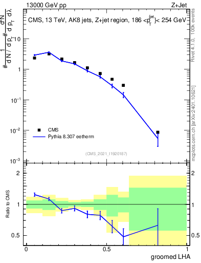 Plot of j.lha.g in 13000 GeV pp collisions