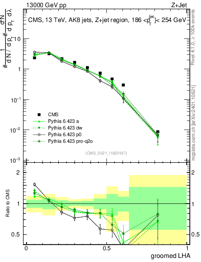 Plot of j.lha.g in 13000 GeV pp collisions