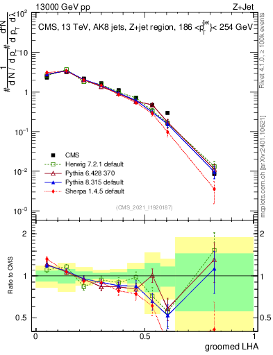 Plot of j.lha.g in 13000 GeV pp collisions